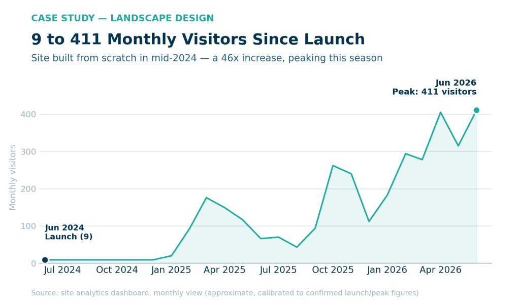 Case study greentrail growth